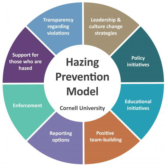 Explanation of the Hazing Prevention Model used at Cornell University